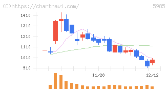 サンコール(5985)の日足チャート