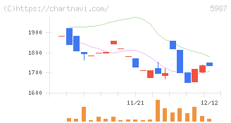 オーネックス(5987)の日足チャート