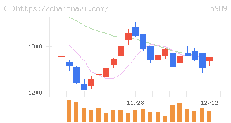 エイチワン(5989)の日足チャート