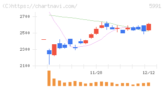 ニッパツ(5991)の日足チャート
