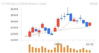ジャパンエンジンコーポレーション(6016)の日足チャート