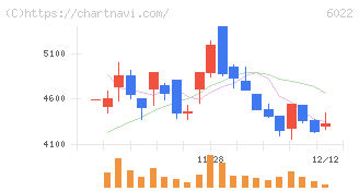 赤阪鐵工所(6022)の日足チャート