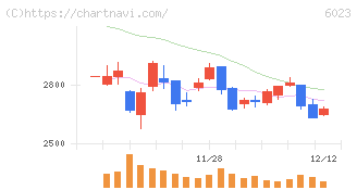 ダイハツインフィニアース(6023)の日足チャート