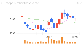 弁護士ドットコム(6027)の日足チャート