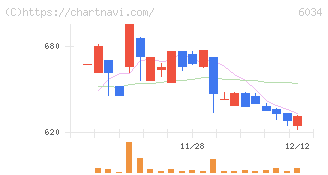 ＭＲＴ(6034)の日足チャート