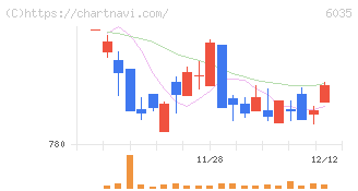 アイ・アールジャパンホールディングス(6035)の日足チャート
