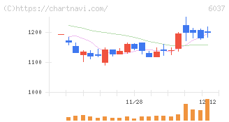 楽待(6037)の日足チャート