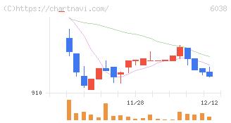 イード(6038)の日足チャート