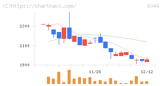 三機サービス(6044)の日足チャート