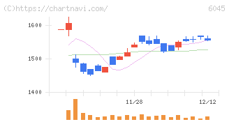 レントラックス(6045)の日足チャート