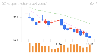 Ｇｕｎｏｓｙ(6047)の日足チャート