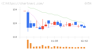 リブセンス(6054)の日足チャート