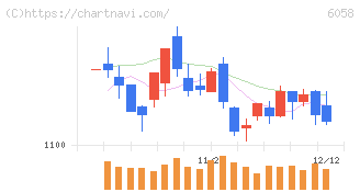 ベクトル(6058)の日足チャート