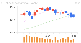 チャーム・ケア・コーポレーション(6062)の日足チャート