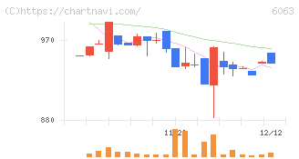 日本エマージェンシーアシスタンス(6063)の日足チャート