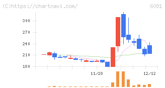 アライドアーキテクツ(6081)の日足チャート