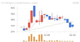 アーキテクツ・スタジオ・ジャパン(6085)の日足チャート
