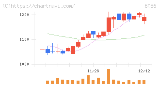 シンメンテホールディングス(6086)の日足チャート