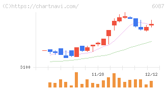 アビスト(6087)の日足チャート