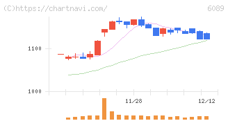 ウィルグループ(6089)の日足チャート