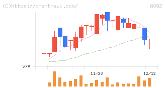 エンバイオ・ホールディングス(6092)の日足チャート