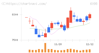 リクルートホールディングス(6098)の日足チャート