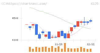 岡本工作機械製作所(6125)の日足チャート