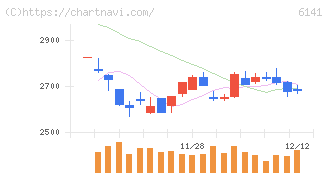 ＤＭＧ森精機(6141)の日足チャート
