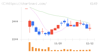 小田原エンジニアリング(6149)の日足チャート