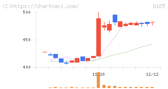 パンチ工業(6165)の日足チャート