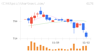 ブランジスタ(6176)の日足チャート