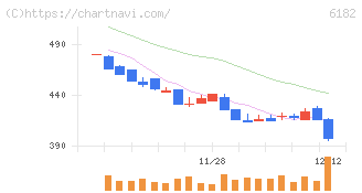 メタリアル(6182)の日足チャート