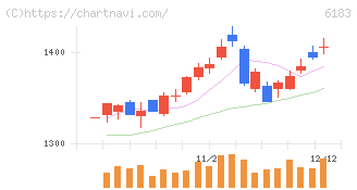 ベルシステム２４ホールディングス(6183)の日足チャート