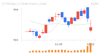 鎌倉新書(6184)の日足チャート