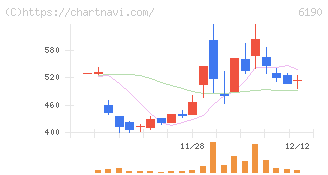 フェニックスバイオ(6190)の日足チャート