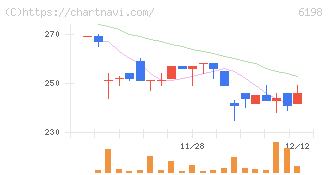 キャリア(6198)の日足チャート