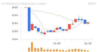 豊和工業(6203)の日足チャート