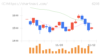 石川製作所(6208)の日足チャート