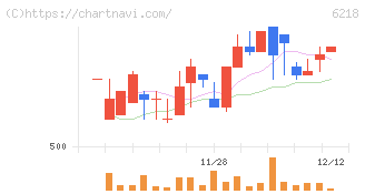 エンシュウ(6218)の日足チャート