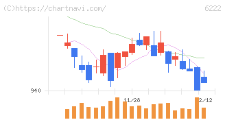 島精機製作所(6222)の日足チャート