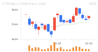 守谷輸送機工業(6226)の日足チャート