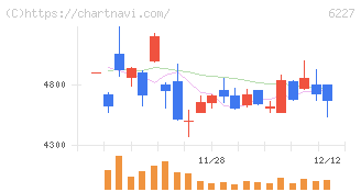 ＡＩメカテック(6227)の日足チャート