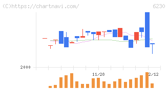 ＳＡＮＥＩ(6230)の日足チャート