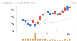 オプトラン(6235)の日足チャート