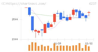 イワキ(6237)の日足チャート
