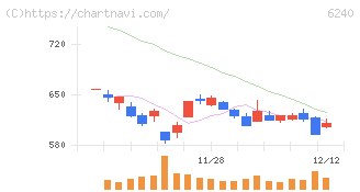 ヤマシンフィルタ(6240)の日足チャート