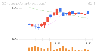 テクノスマート(6246)の日足チャート