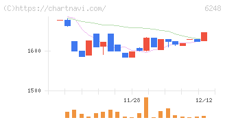 横田製作所(6248)の日足チャート