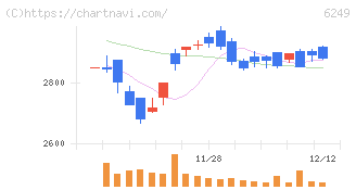ゲームカードホールディングス(6249)の日足チャート