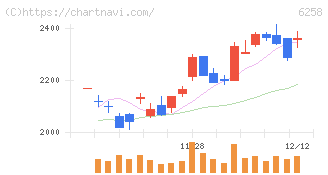 平田機工(6258)の日足チャート